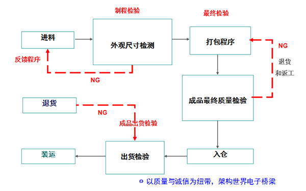質量檢驗流程